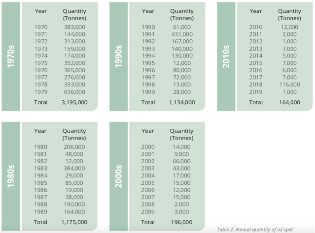 Annual number of oil spills