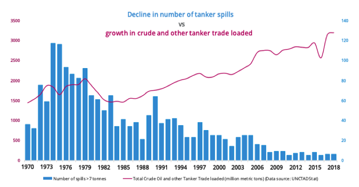 Decline in number of tanks spills