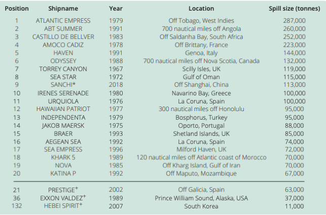 Major oil spills since 1967