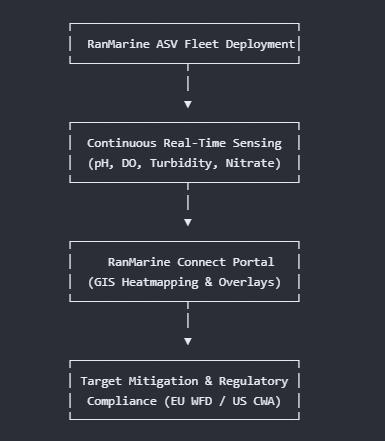 The Forever Chemical Crisis: Why Data is Our First Line of Defence Against PFAS 2 RanMarine services diagram to handle regulatory compliance