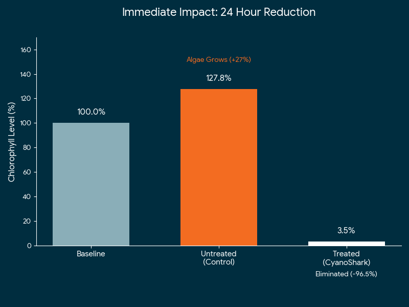 This diagram shows CyanoShark’s triple-phase technology gently disrupted the algae without triggering a spike. Toxin levels remained stable and significantly lower than the control throughout the entire 17-day trial.
